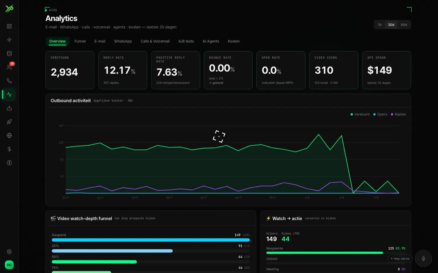 AIOS Analytics — outbound-cijfers van de laatste 30 dagen